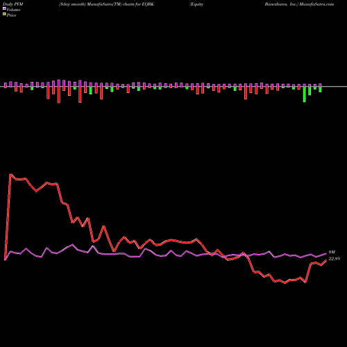 PVM Price Volume Measure charts Equity Bancshares, Inc. EQBK share NASDAQ Stock Exchange 