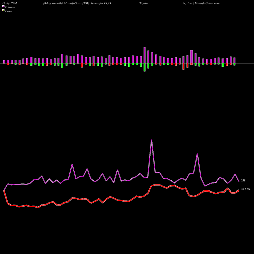 PVM Price Volume Measure charts Equinix, Inc. EQIX share NASDAQ Stock Exchange 