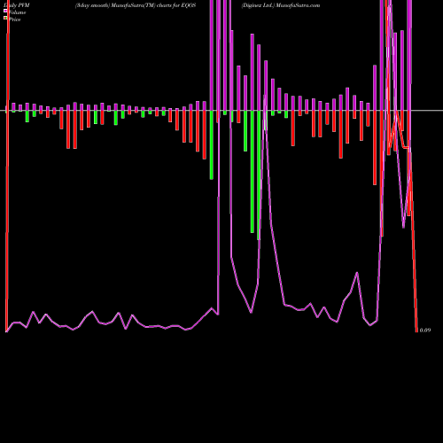 PVM Price Volume Measure charts Diginex Ltd. EQOS share NASDAQ Stock Exchange 