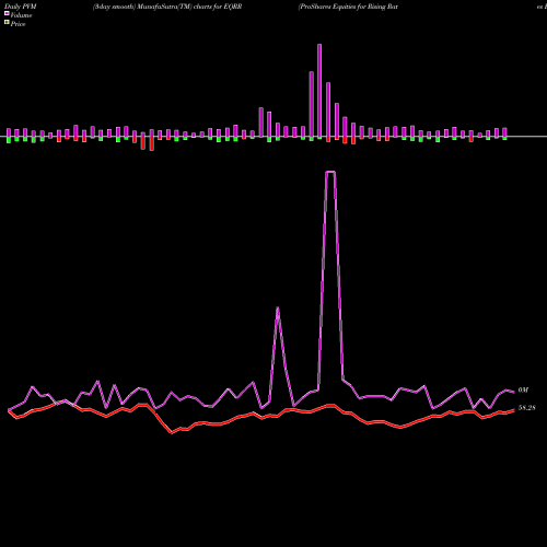 PVM Price Volume Measure charts ProShares Equities For Rising Rates ETF EQRR share NASDAQ Stock Exchange 