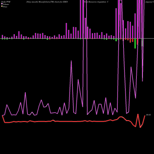 PVM Price Volume Measure charts East Resources Acquisition Company Cl A ERES share NASDAQ Stock Exchange 