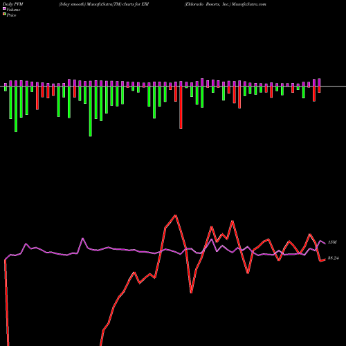 PVM Price Volume Measure charts Eldorado Resorts, Inc. ERI share NASDAQ Stock Exchange 