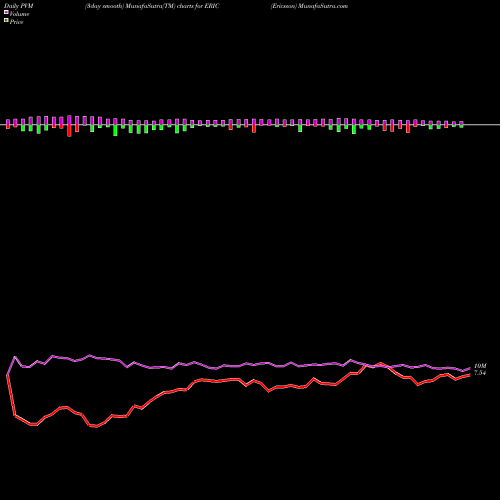 PVM Price Volume Measure charts Ericsson ERIC share NASDAQ Stock Exchange 