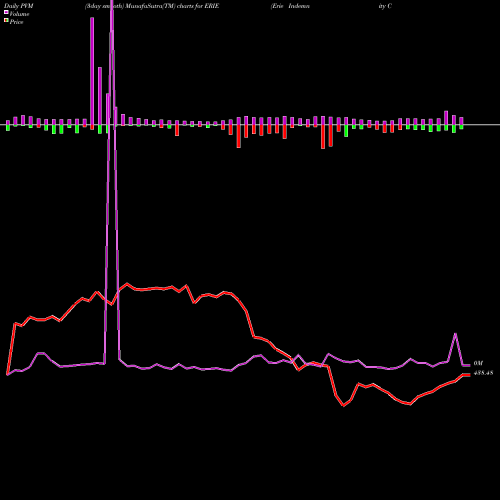 PVM Price Volume Measure charts Erie Indemnity Company ERIE share NASDAQ Stock Exchange 