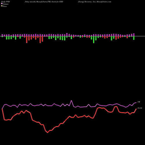 PVM Price Volume Measure charts Energy Recovery, Inc. ERII share NASDAQ Stock Exchange 