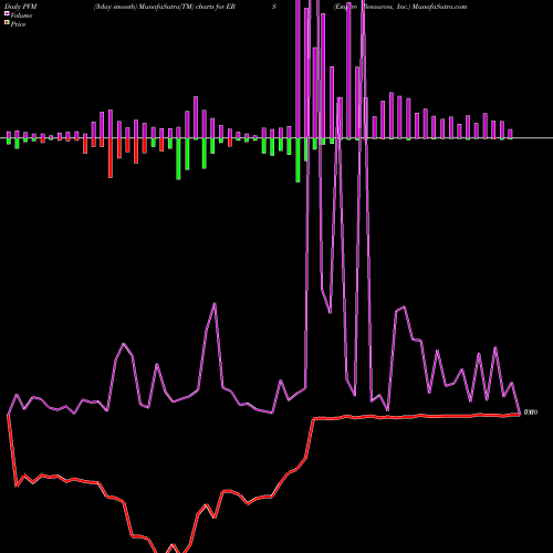 PVM Price Volume Measure charts Empire Resources, Inc. ERS share NASDAQ Stock Exchange 
