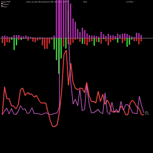 PVM Price Volume Measure charts Erytech Pharma S.A. ERYP share NASDAQ Stock Exchange 