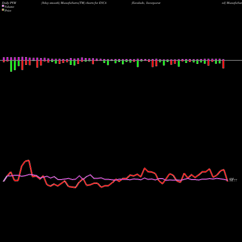 PVM Price Volume Measure charts Escalade, Incorporated ESCA share NASDAQ Stock Exchange 