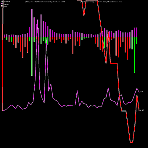PVM Price Volume Measure charts Eco-Stim Energy Solutions, Inc. ESES share NASDAQ Stock Exchange 