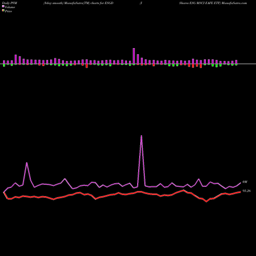 PVM Price Volume Measure charts IShares ESG MSCI EAFE ETF ESGD share NASDAQ Stock Exchange 