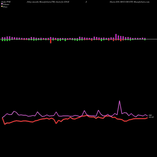 PVM Price Volume Measure charts IShares ESG MSCI EM ETF ESGE share NASDAQ Stock Exchange 