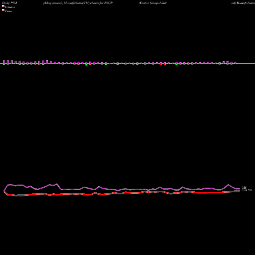 PVM Price Volume Measure charts Enstar Group Limited ESGR share NASDAQ Stock Exchange 