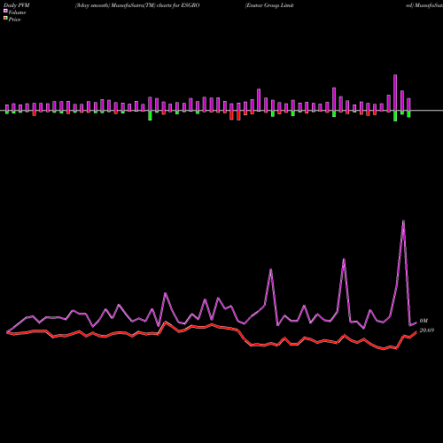 PVM Price Volume Measure charts Enstar Group Limited ESGRO share NASDAQ Stock Exchange 