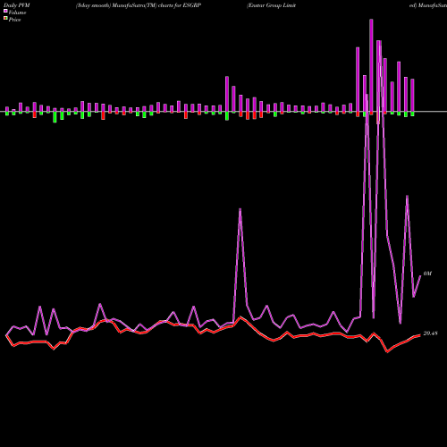 PVM Price Volume Measure charts Enstar Group Limited ESGRP share NASDAQ Stock Exchange 