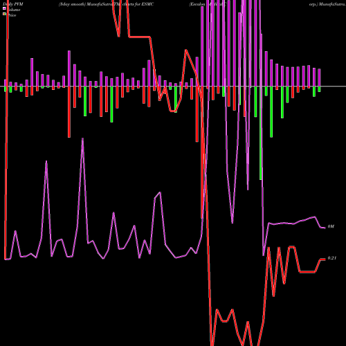 PVM Price Volume Measure charts Escalon Medical Corp. ESMC share NASDAQ Stock Exchange 