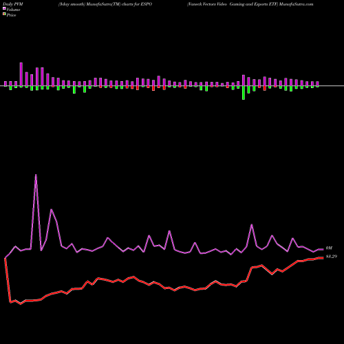 PVM Price Volume Measure charts Vaneck Vectors Video Gaming And Esports ETF ESPO share NASDAQ Stock Exchange 