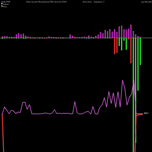 PVM Price Volume Measure charts East Stone Acquisition Corp ESSC share NASDAQ Stock Exchange 