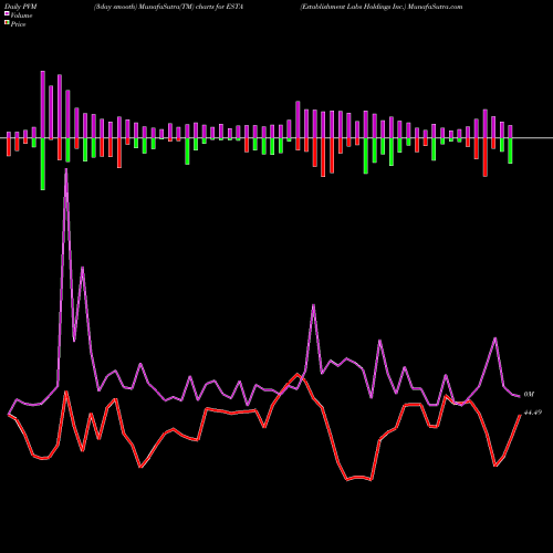 PVM Price Volume Measure charts Establishment Labs Holdings Inc. ESTA share NASDAQ Stock Exchange 