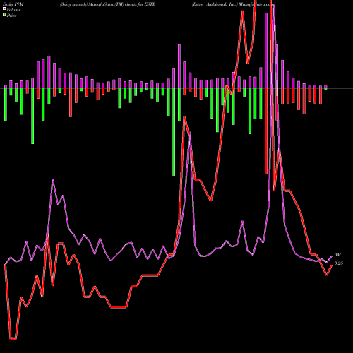 PVM Price Volume Measure charts Estre Ambiental, Inc. ESTR share NASDAQ Stock Exchange 