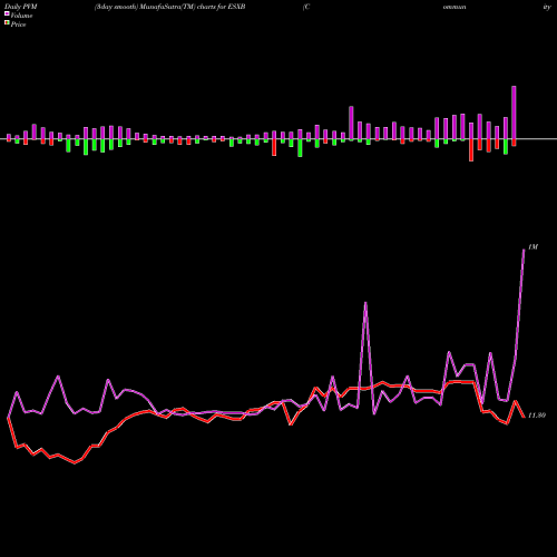 PVM Price Volume Measure charts Community Bankers Trust Corporation. ESXB share NASDAQ Stock Exchange 