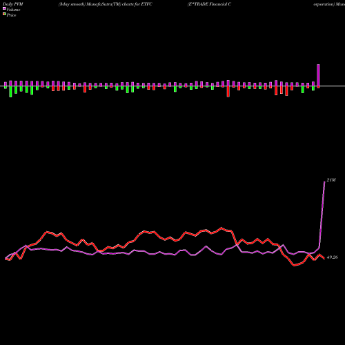 PVM Price Volume Measure charts E*TRADE Financial Corporation ETFC share NASDAQ Stock Exchange 