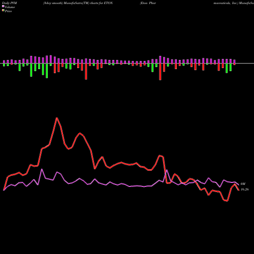 PVM Price Volume Measure charts Eton Pharmaceuticals, Inc. ETON share NASDAQ Stock Exchange 