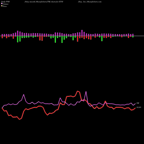 PVM Price Volume Measure charts Etsy, Inc. ETSY share NASDAQ Stock Exchange 