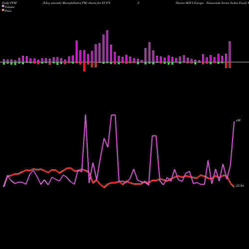 PVM Price Volume Measure charts IShares MSCI Europe Financials Sector Index Fund EUFN share NASDAQ Stock Exchange 