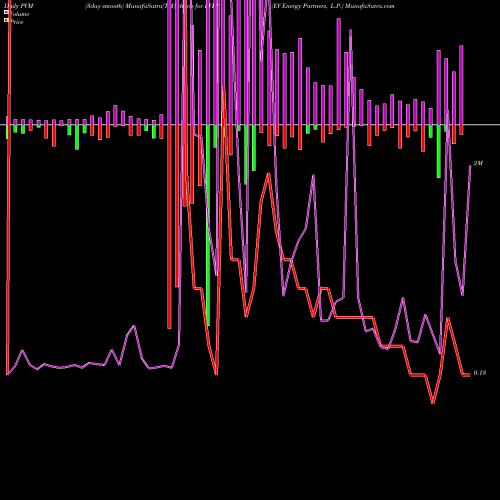 PVM Price Volume Measure charts EV Energy Partners, L.P. EVEP share NASDAQ Stock Exchange 