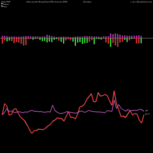 PVM Price Volume Measure charts EverQuote, Inc. EVER share NASDAQ Stock Exchange 