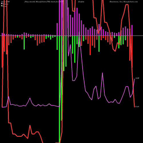 PVM Price Volume Measure charts Evofem Biosciences, Inc. EVFM share NASDAQ Stock Exchange 