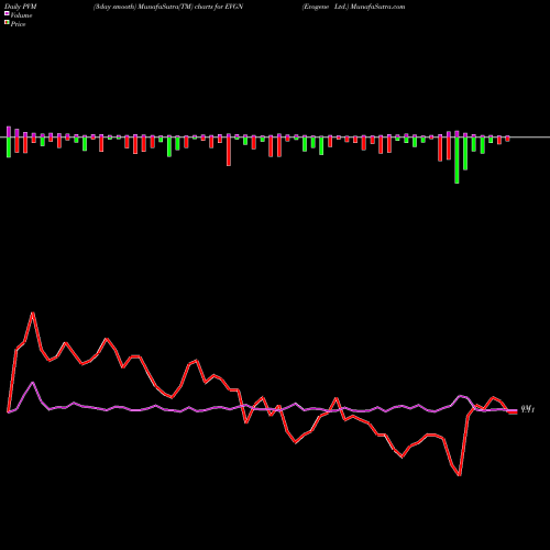 PVM Price Volume Measure charts Evogene Ltd. EVGN share NASDAQ Stock Exchange 