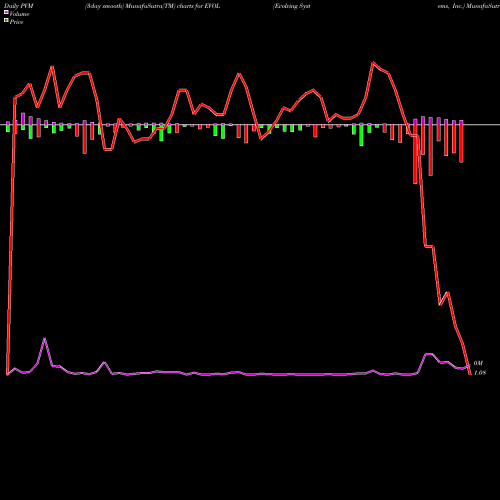PVM Price Volume Measure charts Evolving Systems, Inc. EVOL share NASDAQ Stock Exchange 