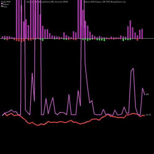 PVM Price Volume Measure charts Ishares MSCI Japan EW ETF EWJE share NASDAQ Stock Exchange 