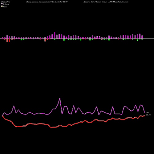 PVM Price Volume Measure charts Ishares MSCI Japan Value ETF EWJV share NASDAQ Stock Exchange 