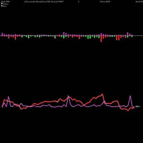 PVM Price Volume Measure charts IShares MSCI Brazil Small-Cap ETF EWZS share NASDAQ Stock Exchange 