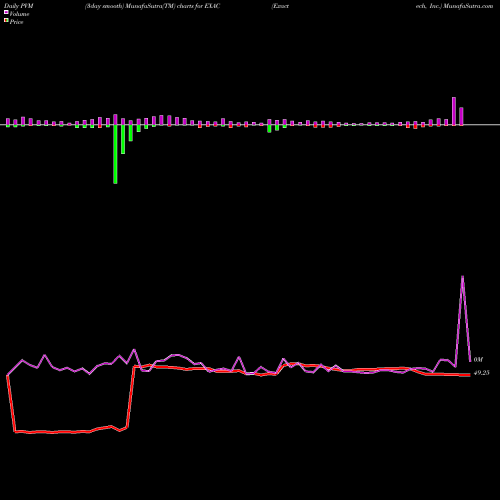 PVM Price Volume Measure charts Exactech, Inc. EXAC share NASDAQ Stock Exchange 