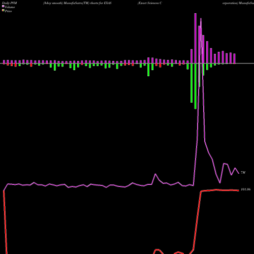PVM Price Volume Measure charts Exact Sciences Corporation EXAS share NASDAQ Stock Exchange 
