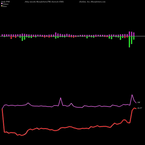 PVM Price Volume Measure charts Exelixis, Inc. EXEL share NASDAQ Stock Exchange 