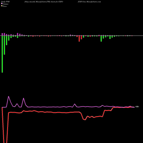 PVM Price Volume Measure charts EXFO Inc EXFO share NASDAQ Stock Exchange 