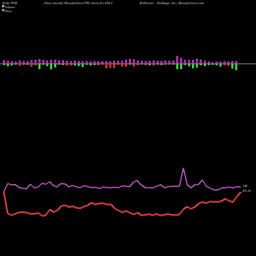 PVM Price Volume Measure charts ExlService Holdings, Inc. EXLS share NASDAQ Stock Exchange 