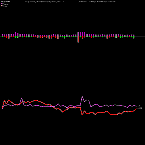 PVM Price Volume Measure charts ExlService Holdings, Inc. EXLS share NASDAQ Stock Exchange 