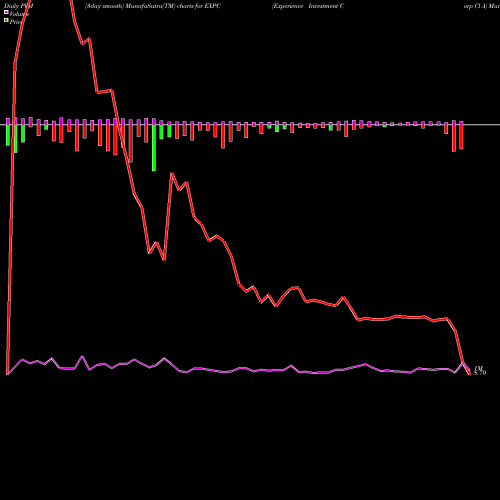 PVM Price Volume Measure charts Experience Investment Corp Cl A EXPC share NASDAQ Stock Exchange 