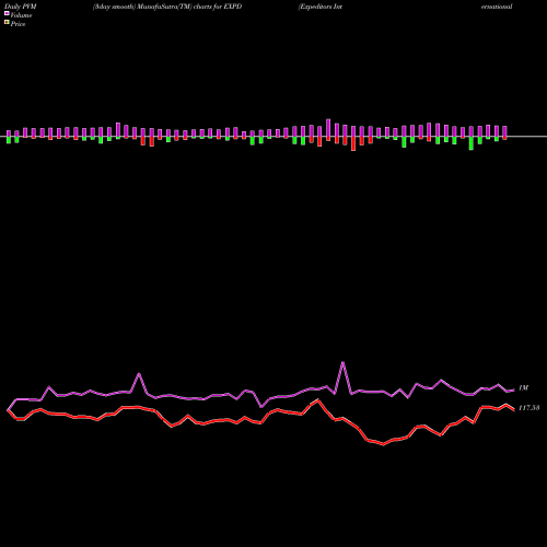 PVM Price Volume Measure charts Expeditors International Of Washington, Inc. EXPD share NASDAQ Stock Exchange 