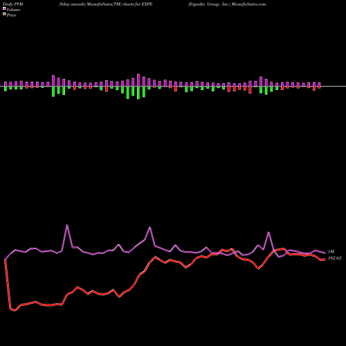 PVM Price Volume Measure charts Expedia Group, Inc. EXPE share NASDAQ Stock Exchange 