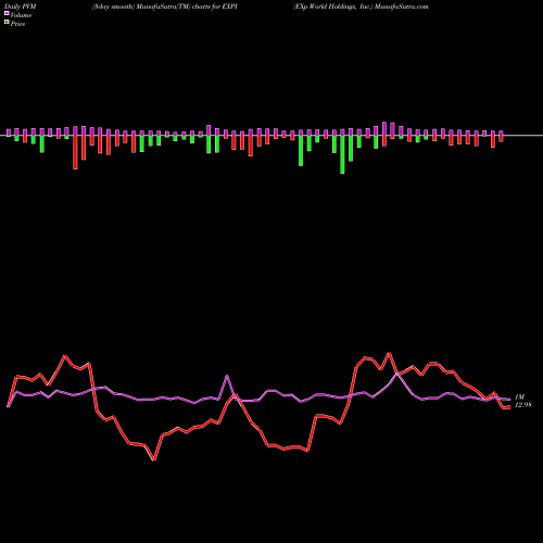 PVM Price Volume Measure charts EXp World Holdings, Inc. EXPI share NASDAQ Stock Exchange 