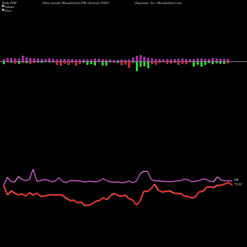 PVM Price Volume Measure charts Exponent, Inc. EXPO share NASDAQ Stock Exchange 
