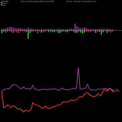 PVM Price Volume Measure charts Extreme Networks, Inc. EXTR share NASDAQ Stock Exchange 