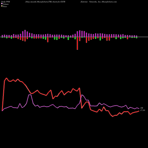 PVM Price Volume Measure charts Extreme Networks, Inc. EXTR share NASDAQ Stock Exchange 