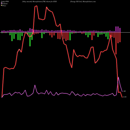 PVM Price Volume Measure charts Energy XXI Ltd. EXXI share NASDAQ Stock Exchange 